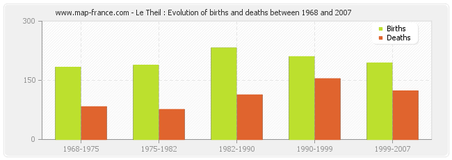 Le Theil : Evolution of births and deaths between 1968 and 2007